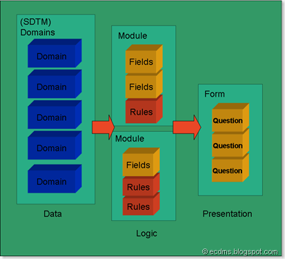 Applying XForms to CDISC - CLINPAL – Engaging Patients in Clinical Research